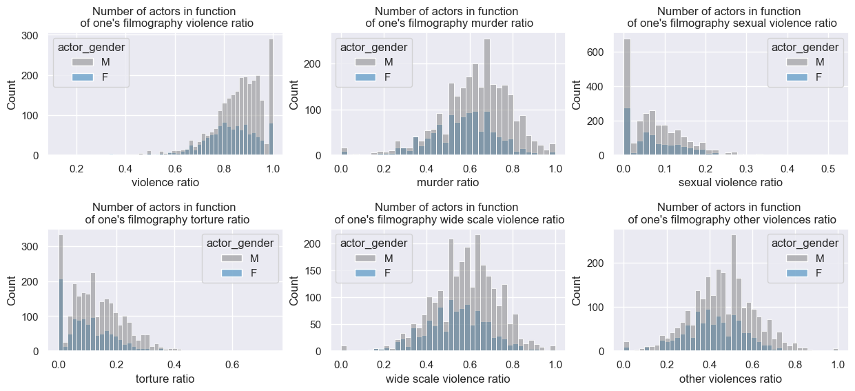 gender disparities